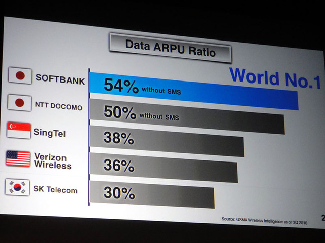 データ専業の事業者などを除いた世界の主要携帯電話事業者中、ソフトバンクはデータARPUが最も高い