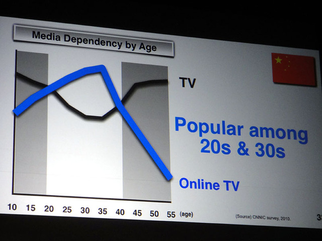 中国の20代・30代は既に従来のテレビよりもオンラインテレビの視聴時間のほうが長くなっている