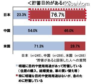 日本人の8割、目的なく念のために貯蓄・4割は人生設計を考えたことがない 貯蓄目的があるか