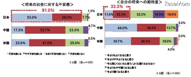 日本人の8割、目的なく念のために貯蓄・4割は人生設計を考えたことがない 将来のお金に対する不安感／自分の将来への期待度