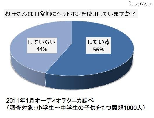 オーディオテクニカ、子どもの聴力を守る音量制限機能付きヘッドホン お子さんは日常的にヘッドホンを使用していますか？