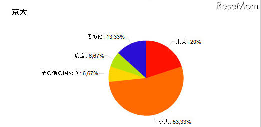 子どもを行かせたい大学、自分の出身大学を望む親が多数 京大出身者の回答