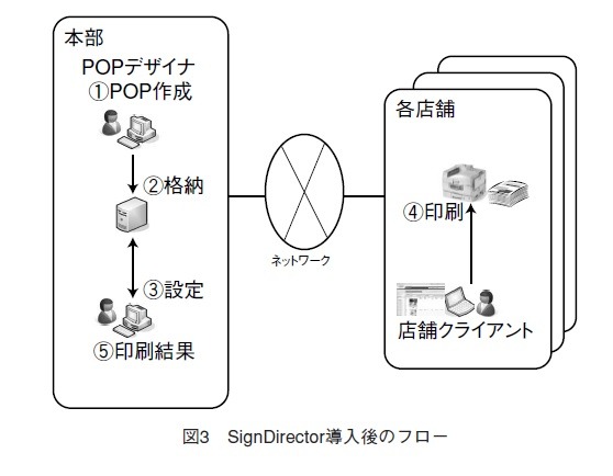 図3 SignDirector導入後のフロー