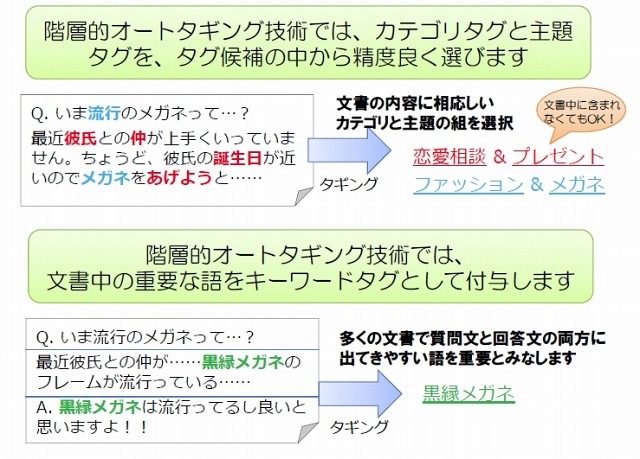 重要な言葉をキーワードタグにして付与