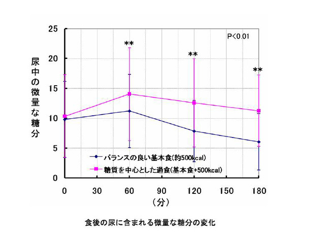 食後の尿に含まれる微量な糖分の変化