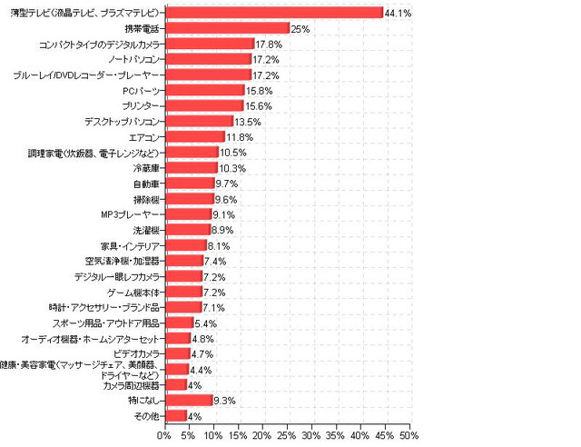 2010年に買い替えた製品（カカクコム調査より）