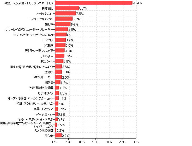 2010年に買い替えてもっともよかった製品（カカクコム調査より）