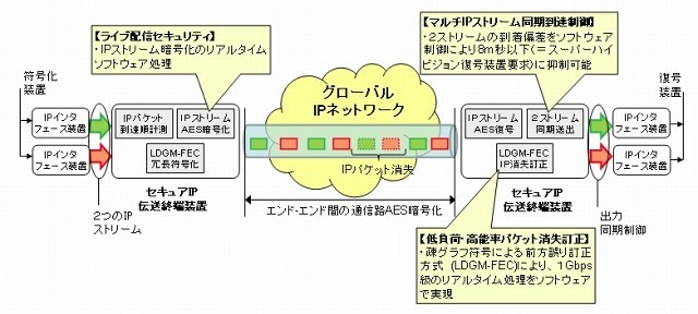 高信頼・高速IP伝送システムの構成