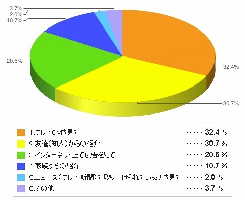 GREEやモバゲーの無料ゲームを利用しはじめたキッカケ　全年齢