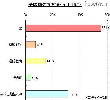 「高校受験に関する調査」、勉強方法は「塾」が55.1％…モッピーラボ調べ 受験勉強の方法