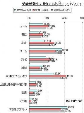 「高校受験に関する調査」、勉強方法は「塾」が55.1％…モッピーラボ調べ 受験勉強中に控えていたこと