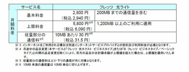 月額料金