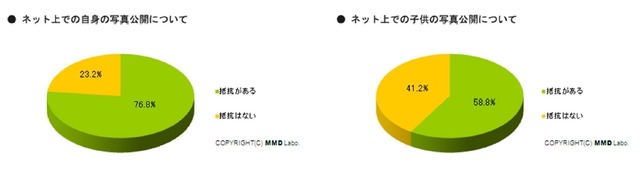 ネット上での写真公開について