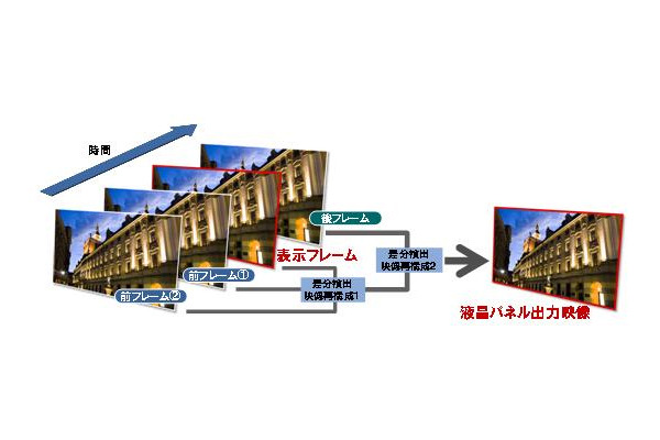 3次元フレーム超解像処理のイメージ