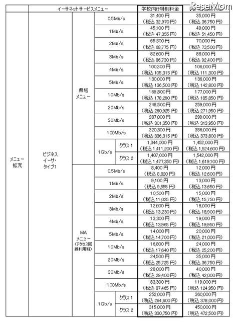 NTT西「学校向け特別料金」対象サービスを拡充＆移行の工事費無料も イーサネットサービス　月額利用料金