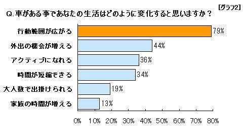 車があることであなたの生活はどのように変化すると思いますか？