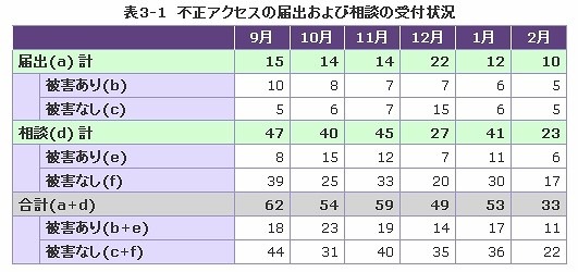 不正アクセスの届出および相談の受付状況