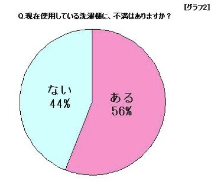 現在使用している洗濯機に不満はありますか？