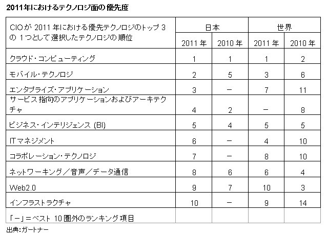 2011年におけるテクノロジ面の優先度