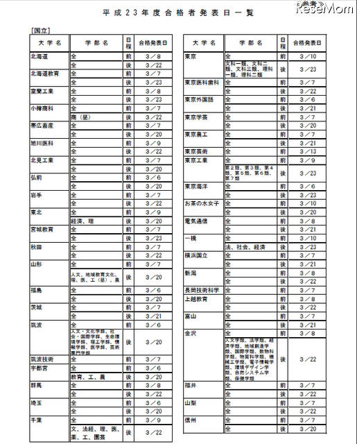 大学名が急上昇…Googleトレンド 平成23年度合格発表日一覧