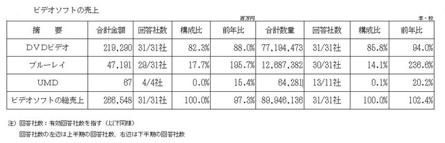 映像ソフトの売上データ（JVA資料より）