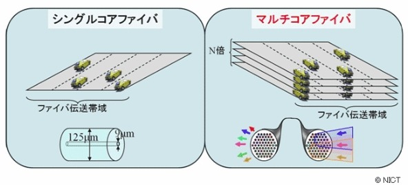 マルチコアファイバの伝送容量の概念図