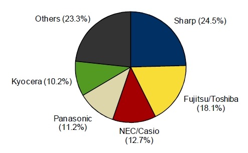 2010年 第4四半期 国内携帯電話出荷台数 ベンダー別シェア