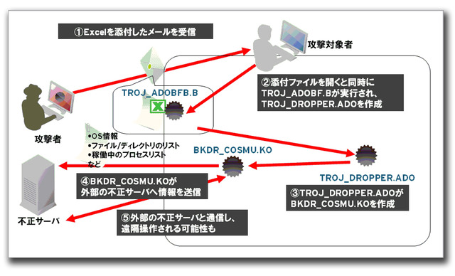 図：攻撃の概要 