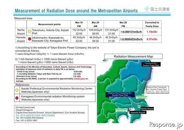 国土交通省 Ministry of Land, Infrastructure, Transport and Tourism Measurement of radiation doses around the Metropolitan Airports as of 20th March 2011 PM (http://www.mlit.go.jp/koku/koku_tk7_000003.html)