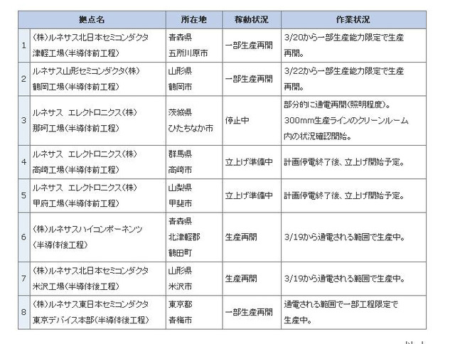 3月22日正午時点の操業状況