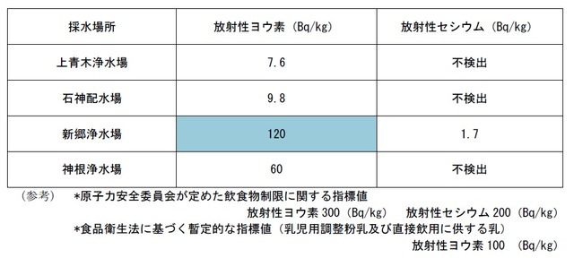 川口市 新郷浄水場の測定値（22日）