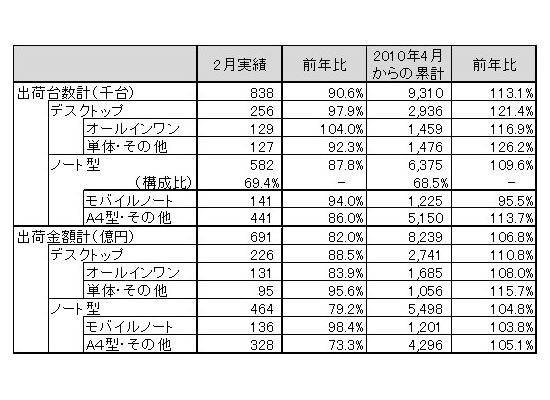 「2011年2月パーソナルコンピュータ国内出荷実績」（JEITA調べ）