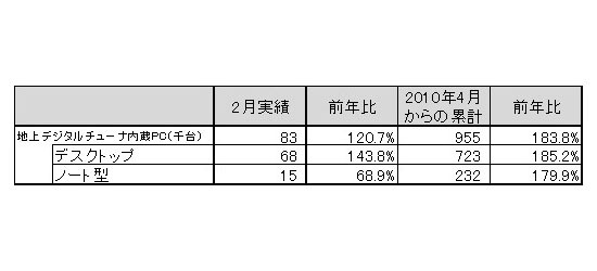 「2011年2月地上デジタルチューナー内蔵PC国内出荷実績」（JEITA調べ）