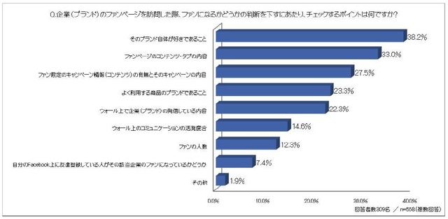 企業（ブランド）のファンページを訪問した際、ファンになるかどうかの判断を下すにあたり、チェックするポイントは何ですか？