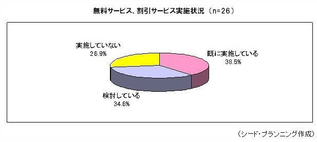 無料サービス、割引サービス実施状況