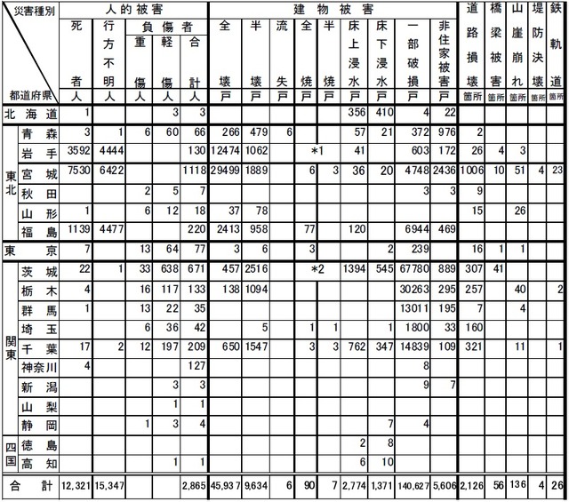 警察庁発表による5日午前10時現在の被害状況