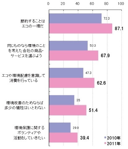 全体の増加率の高かったエコの意識