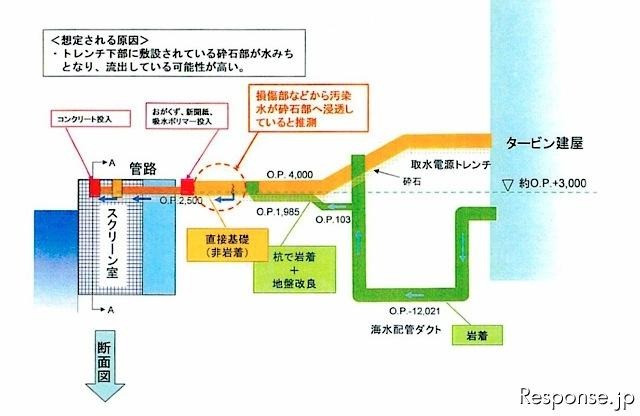 福島第一原子力発電所 漏水。想定される要因