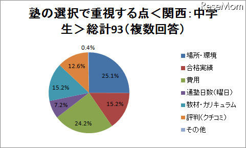 塾選びで重視する点は？　場所・費用・合格実績など 塾の選択で重視する点＜関西：中学生＞総計93（複数回答）