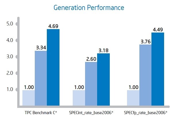 E7と前世代CPUとの性能比較