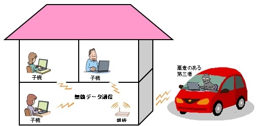 無線LANを取り巻く脅威のイメージ