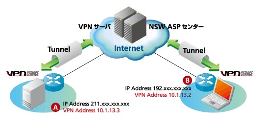 「NSWBiz-VPN」の概要