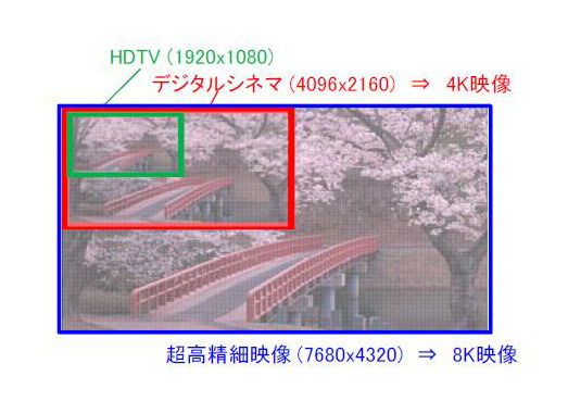 8K画像の大きさ比較