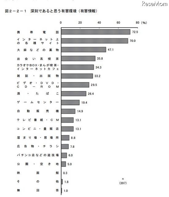 青少年に有害だと思う情報「携帯電話・インターネットの各種サイト」が7割 深刻であると思う有害環境（有害情報）
