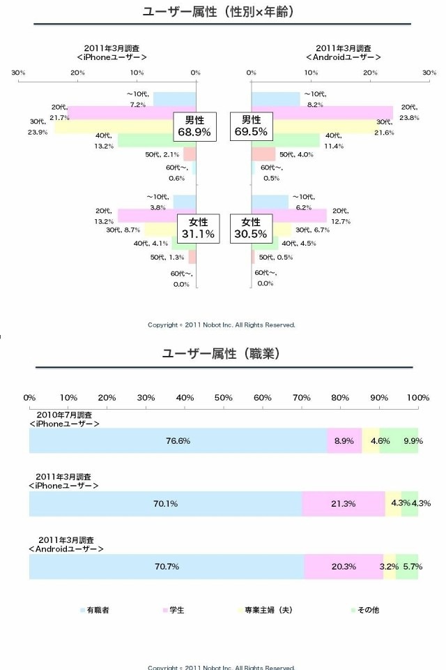 ユーザー属性