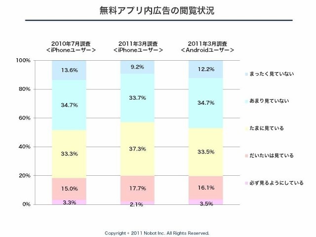 無料アプリ内広告の閲覧状況