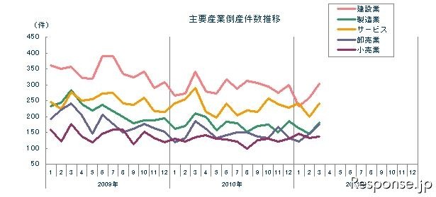 東京商工リサーチ 主要産業倒産件数推移