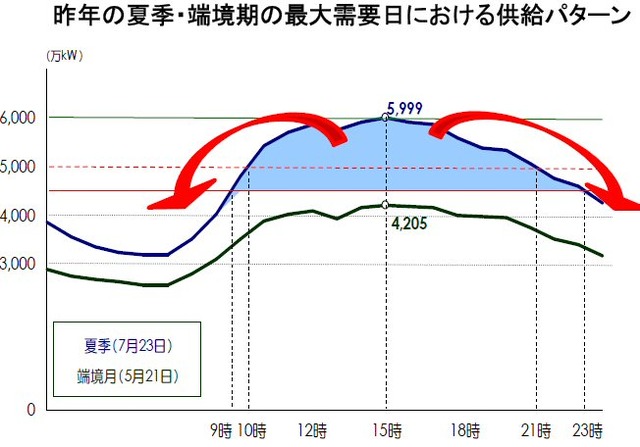 昨年の夏季・端境期の最大需要日における供給パターン