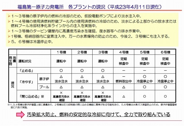 「福島第一原子力発電所　各プラントの現況」（PDFファイル）なども公開中