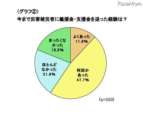 ミセスへのアンケート、東日本大震災募金の平均額は1万1,241円 今まで災害被災者に義援金・支援金を送った経験は？